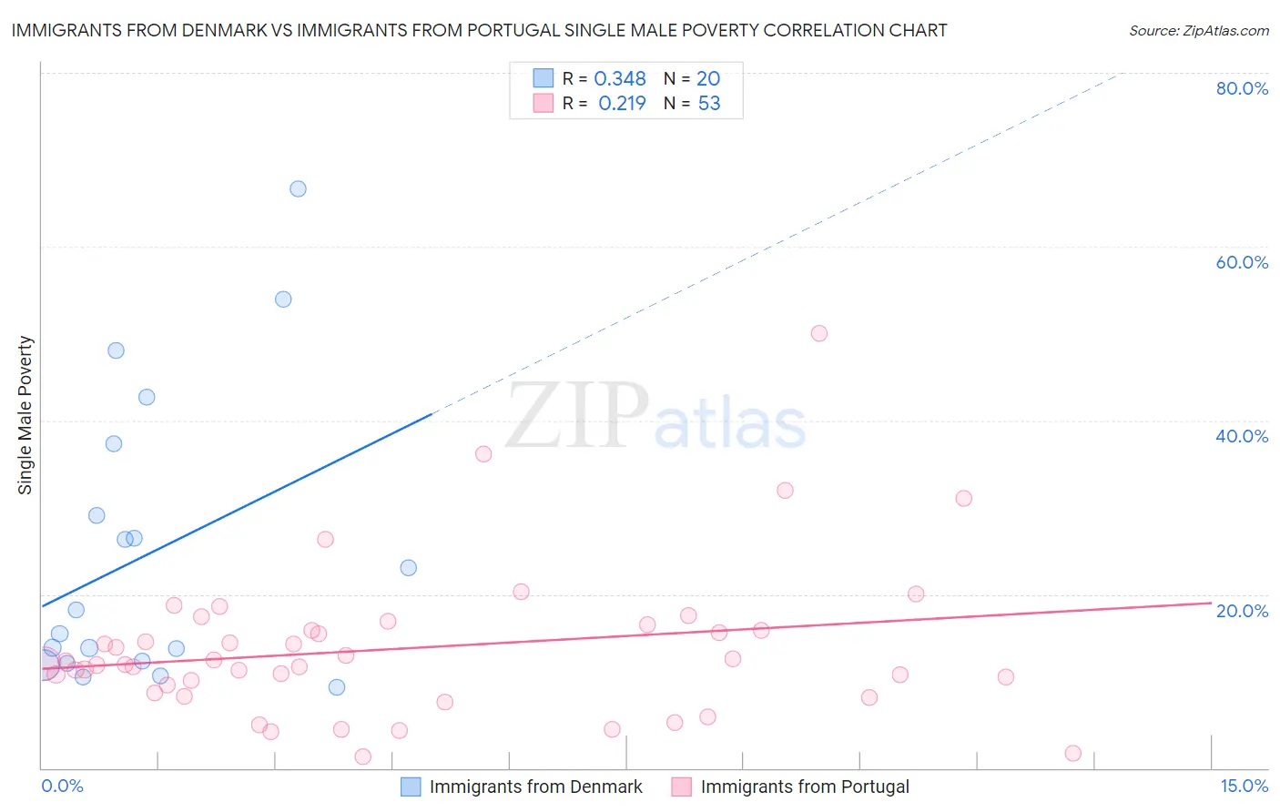 Immigrants from Denmark vs Immigrants from Portugal Single Male Poverty
