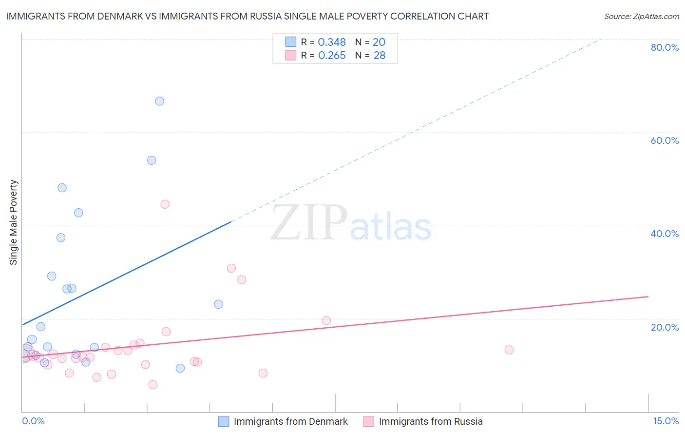 Immigrants from Denmark vs Immigrants from Russia Single Male Poverty
