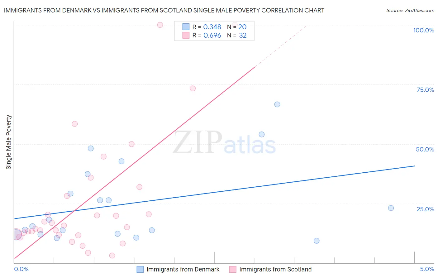 Immigrants from Denmark vs Immigrants from Scotland Single Male Poverty