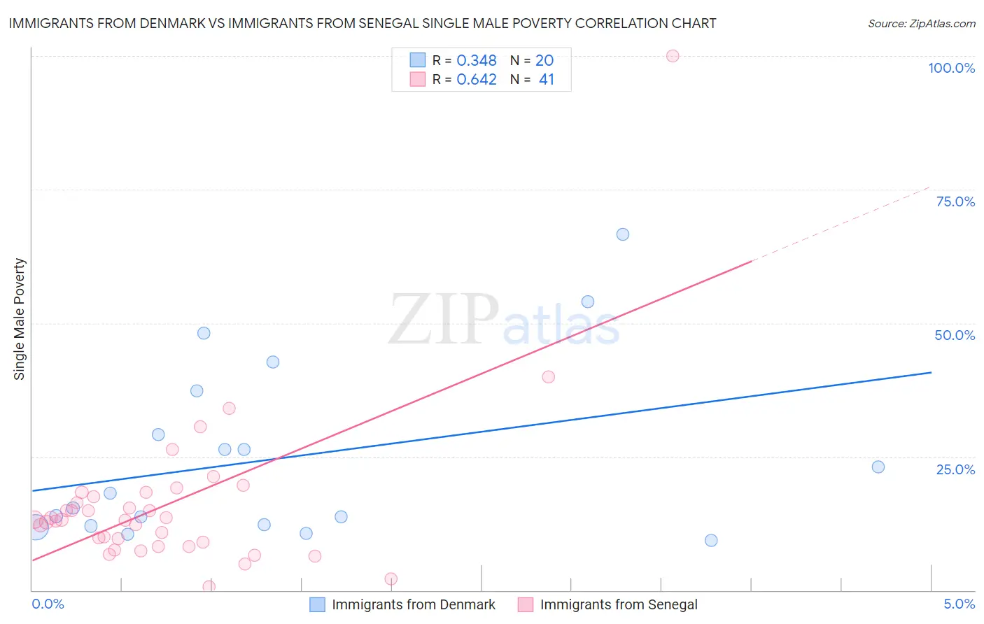 Immigrants from Denmark vs Immigrants from Senegal Single Male Poverty