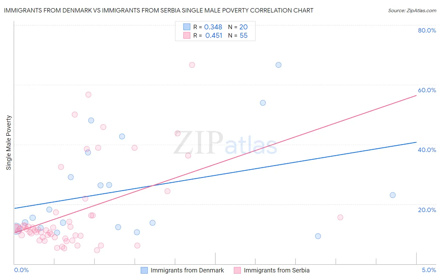 Immigrants from Denmark vs Immigrants from Serbia Single Male Poverty