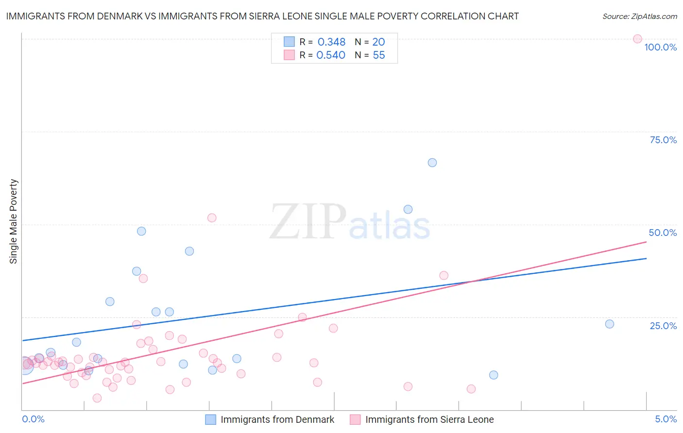 Immigrants from Denmark vs Immigrants from Sierra Leone Single Male Poverty