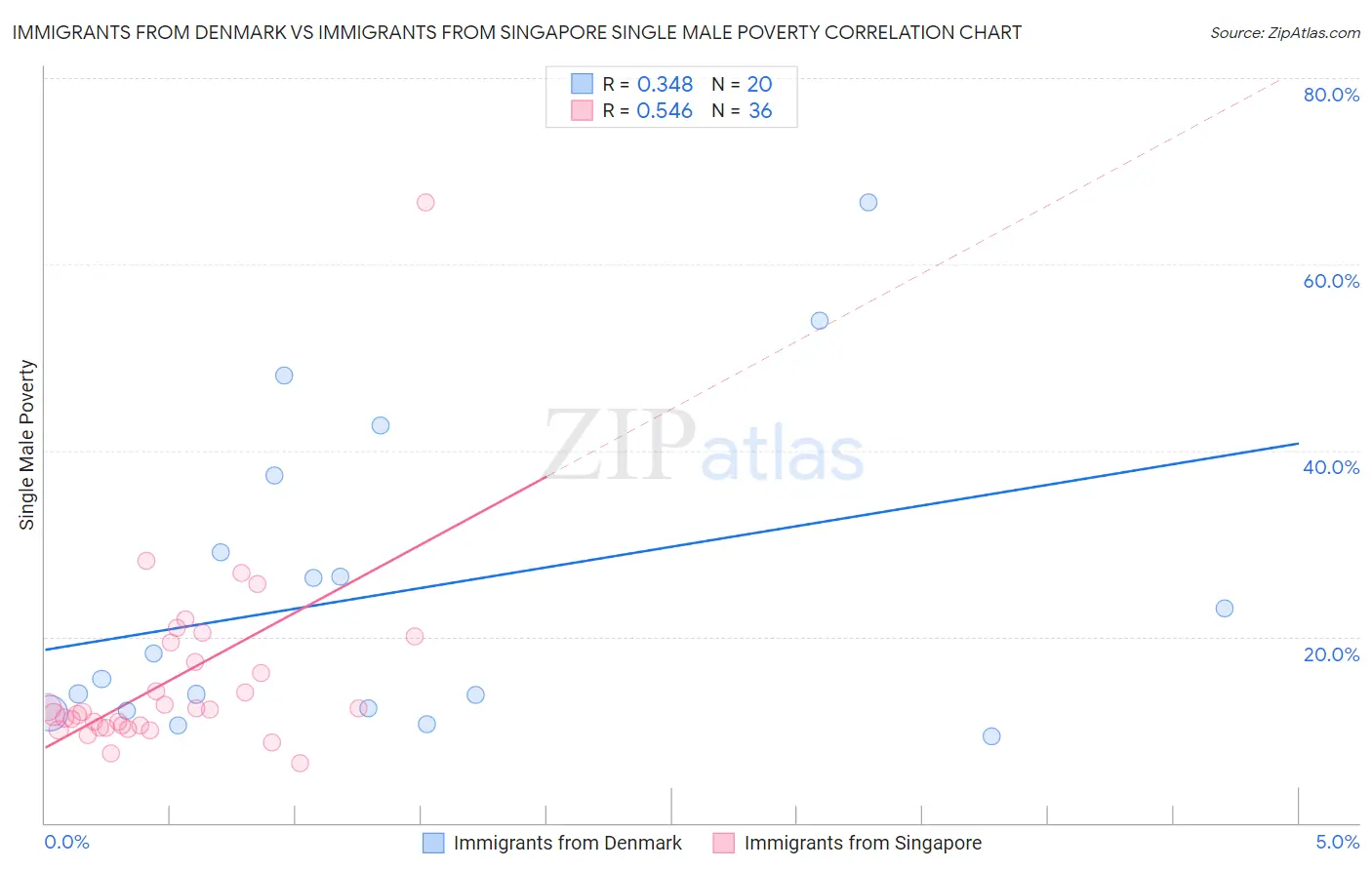 Immigrants from Denmark vs Immigrants from Singapore Single Male Poverty