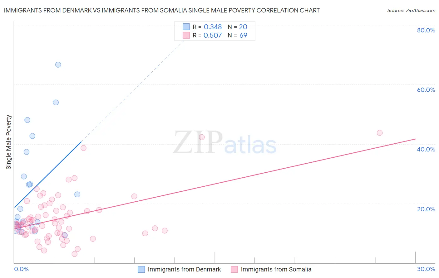 Immigrants from Denmark vs Immigrants from Somalia Single Male Poverty