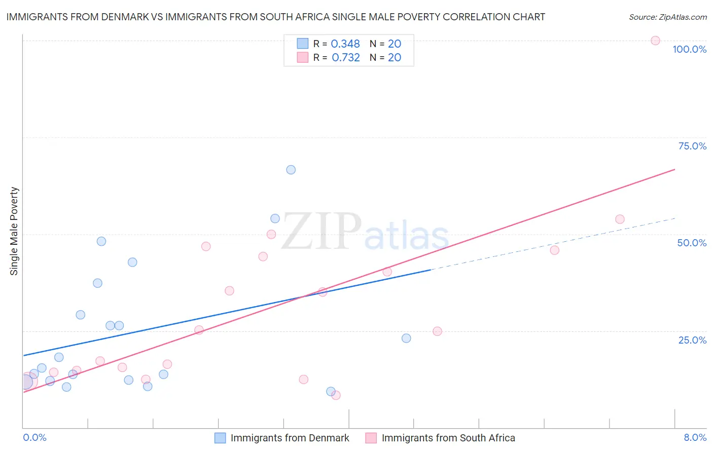 Immigrants from Denmark vs Immigrants from South Africa Single Male Poverty