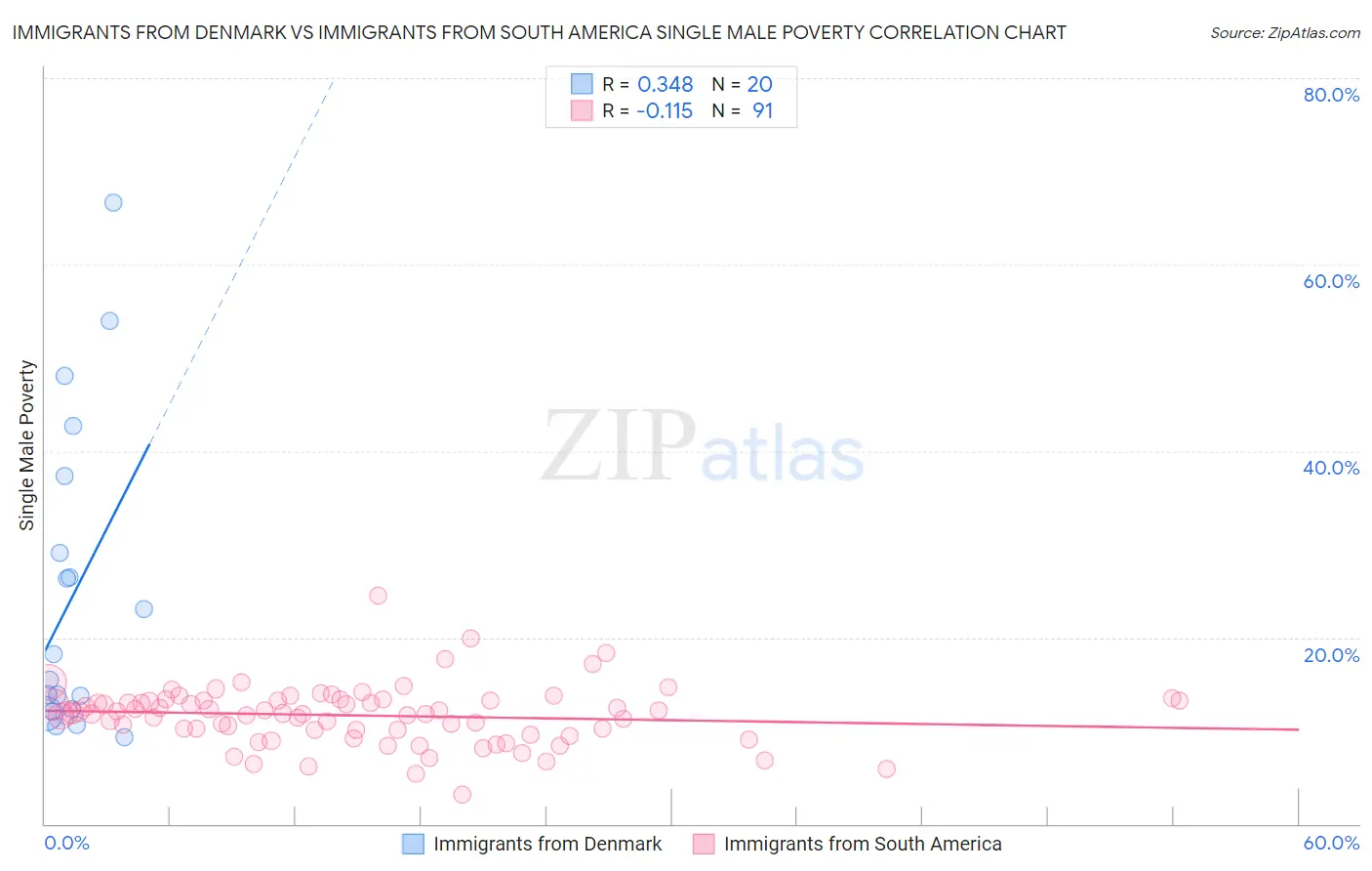 Immigrants from Denmark vs Immigrants from South America Single Male Poverty