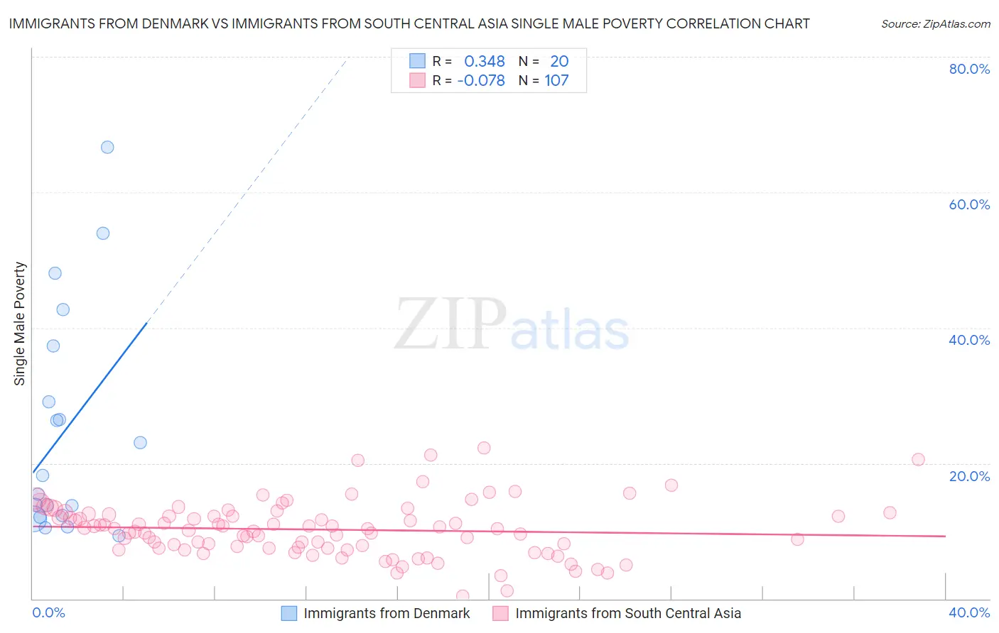 Immigrants from Denmark vs Immigrants from South Central Asia Single Male Poverty