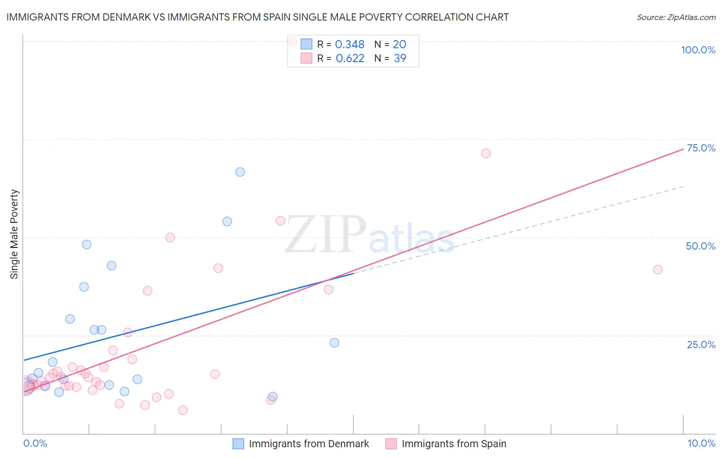 Immigrants from Denmark vs Immigrants from Spain Single Male Poverty
