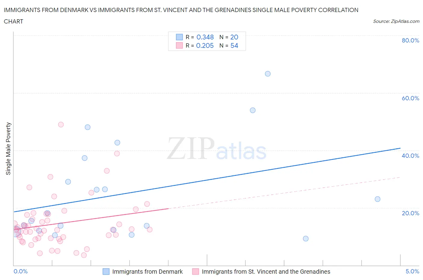 Immigrants from Denmark vs Immigrants from St. Vincent and the Grenadines Single Male Poverty