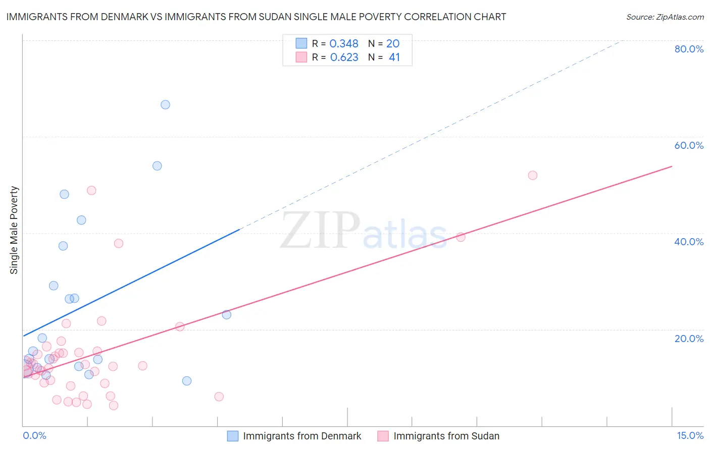Immigrants from Denmark vs Immigrants from Sudan Single Male Poverty