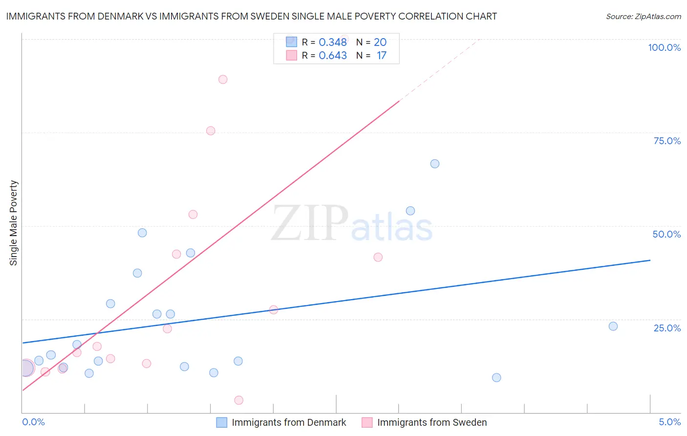 Immigrants from Denmark vs Immigrants from Sweden Single Male Poverty