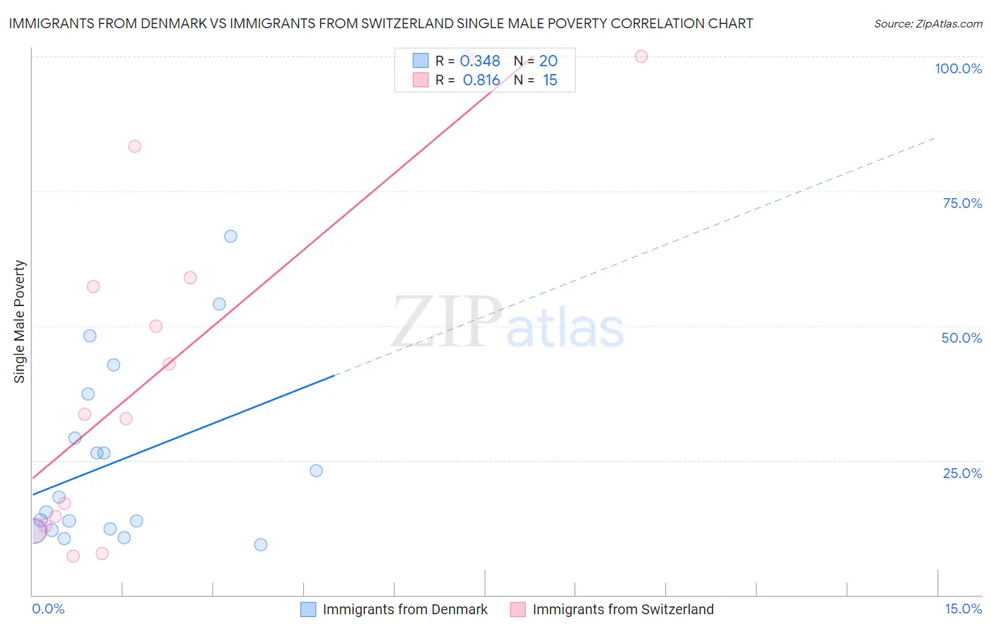 Immigrants from Denmark vs Immigrants from Switzerland Single Male Poverty