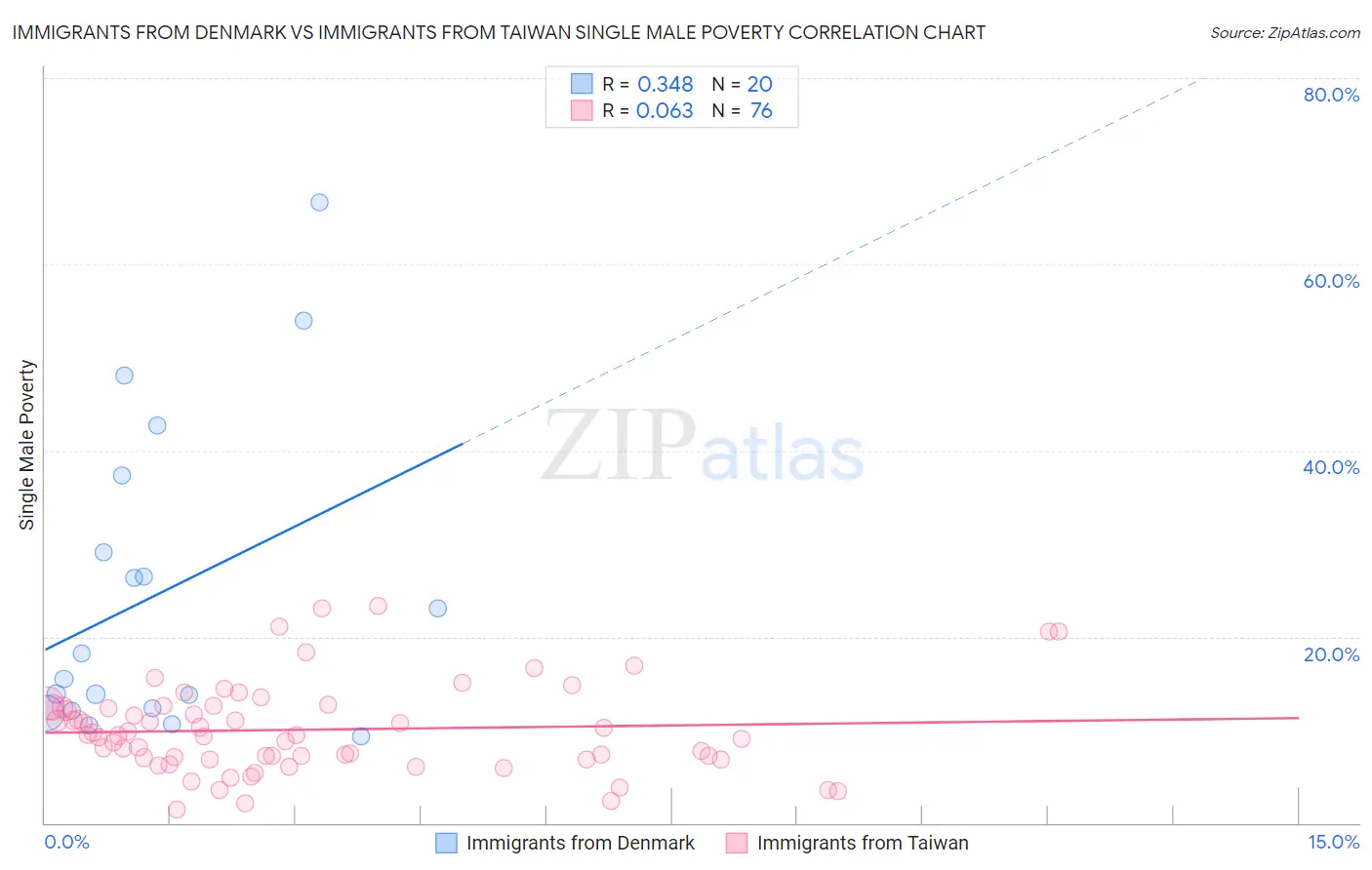 Immigrants from Denmark vs Immigrants from Taiwan Single Male Poverty