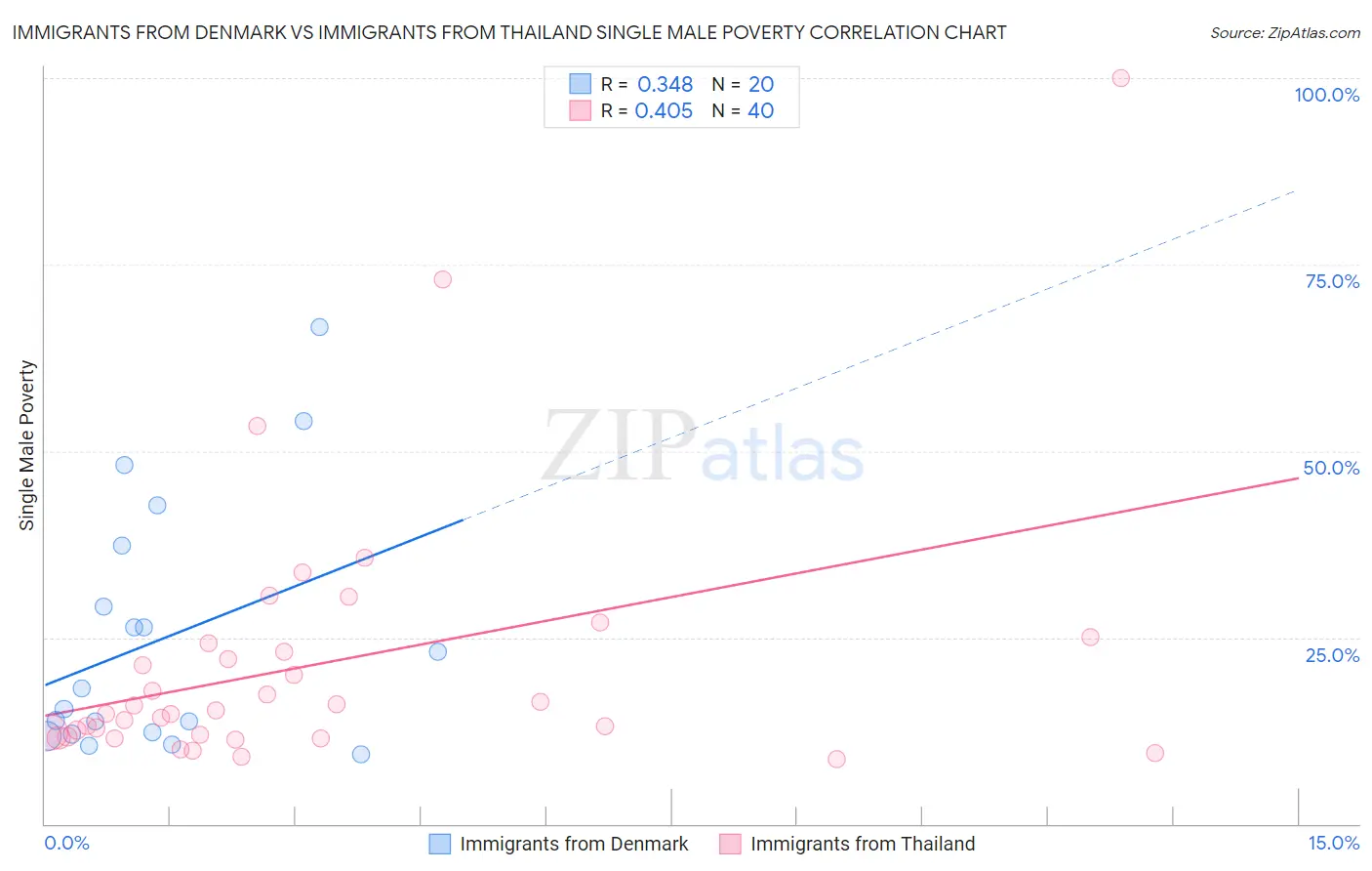 Immigrants from Denmark vs Immigrants from Thailand Single Male Poverty