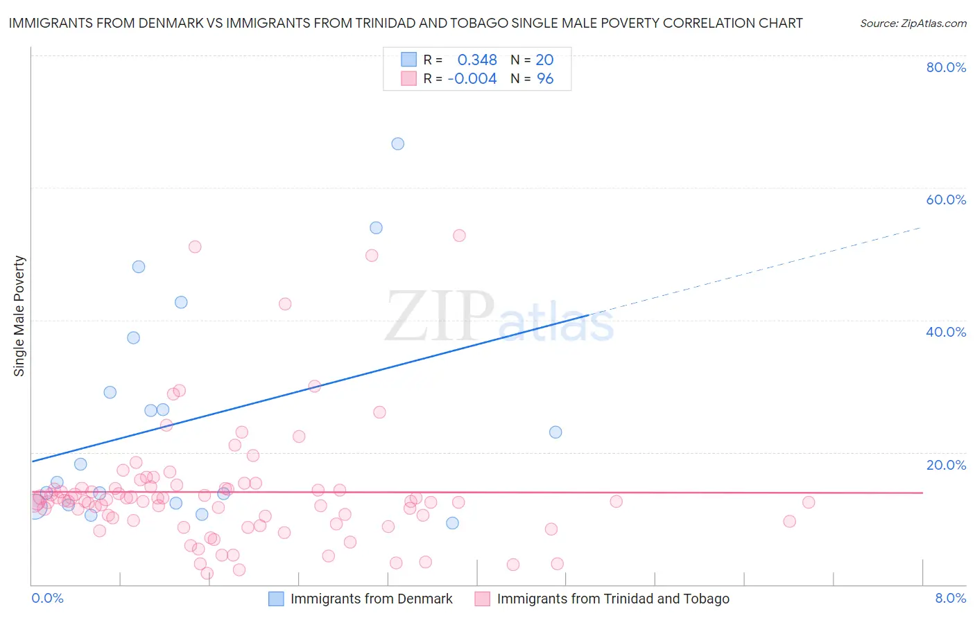 Immigrants from Denmark vs Immigrants from Trinidad and Tobago Single Male Poverty