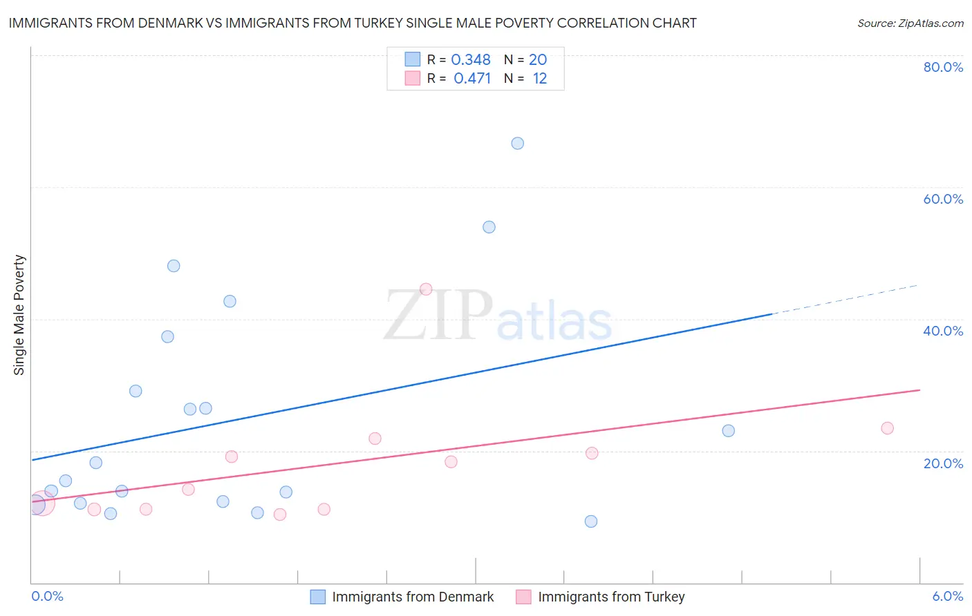 Immigrants from Denmark vs Immigrants from Turkey Single Male Poverty