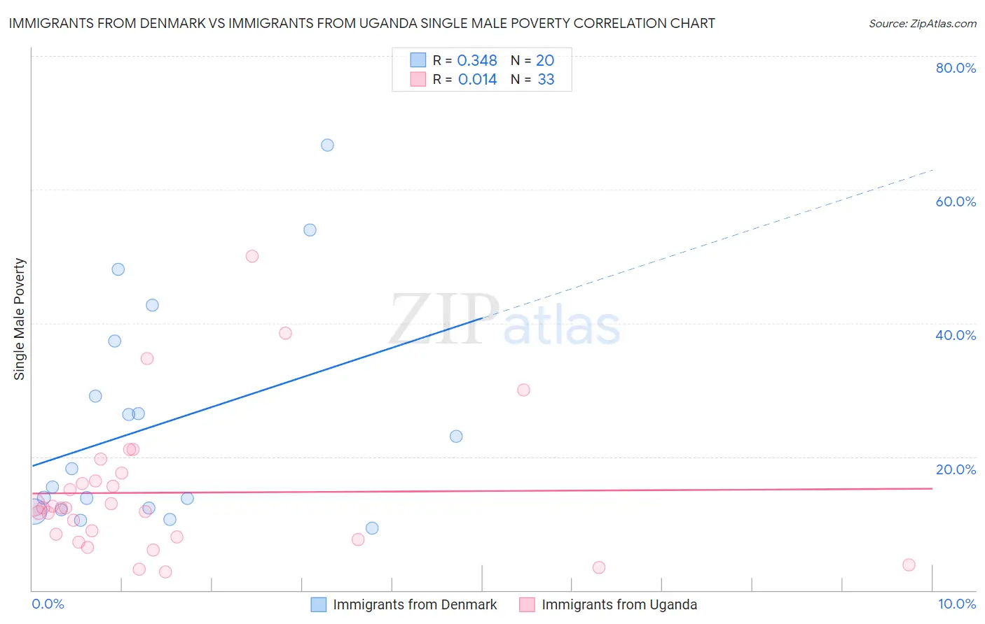 Immigrants from Denmark vs Immigrants from Uganda Single Male Poverty