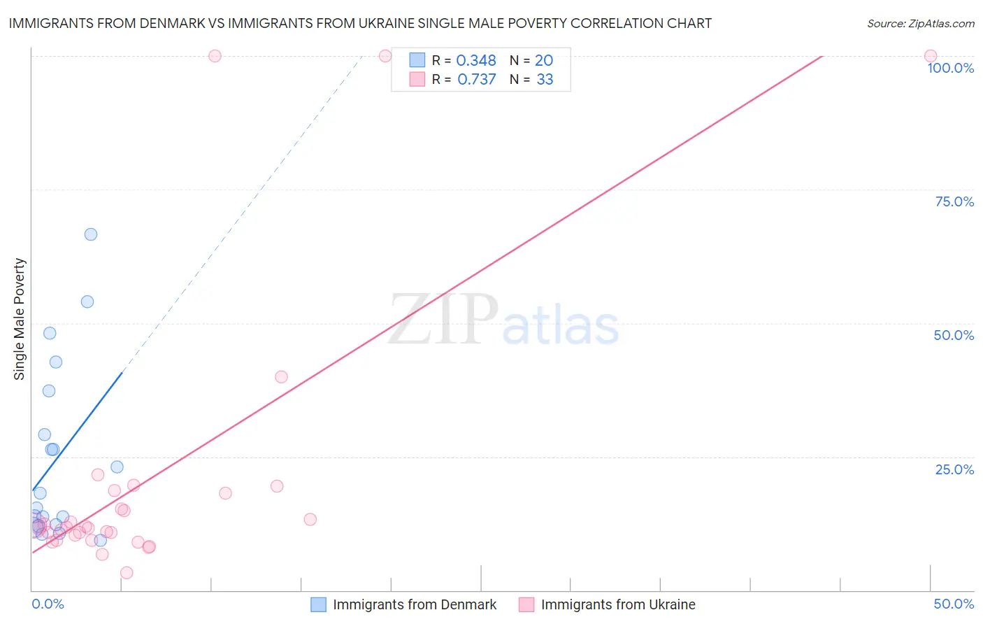 Immigrants from Denmark vs Immigrants from Ukraine Single Male Poverty