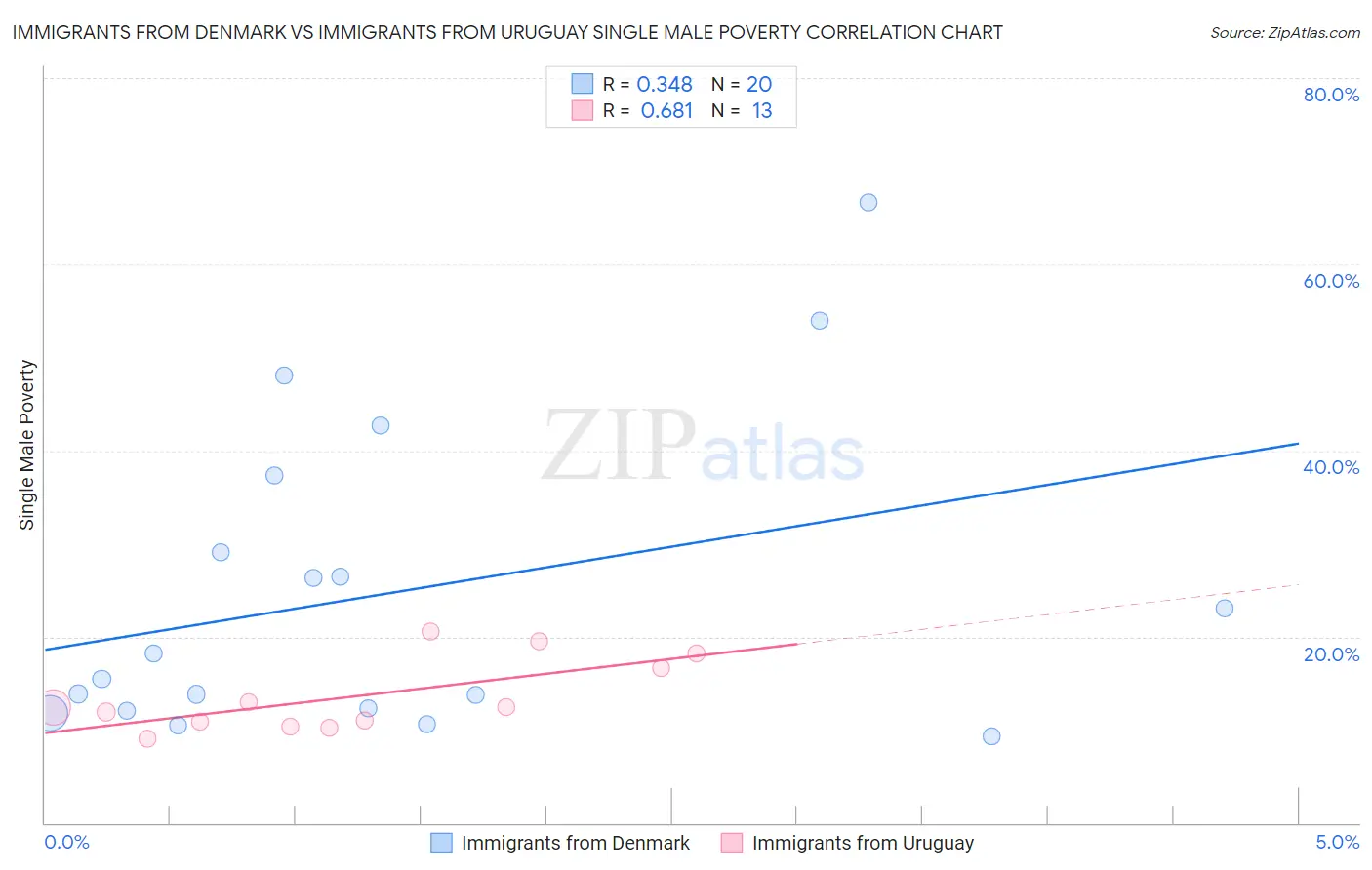 Immigrants from Denmark vs Immigrants from Uruguay Single Male Poverty