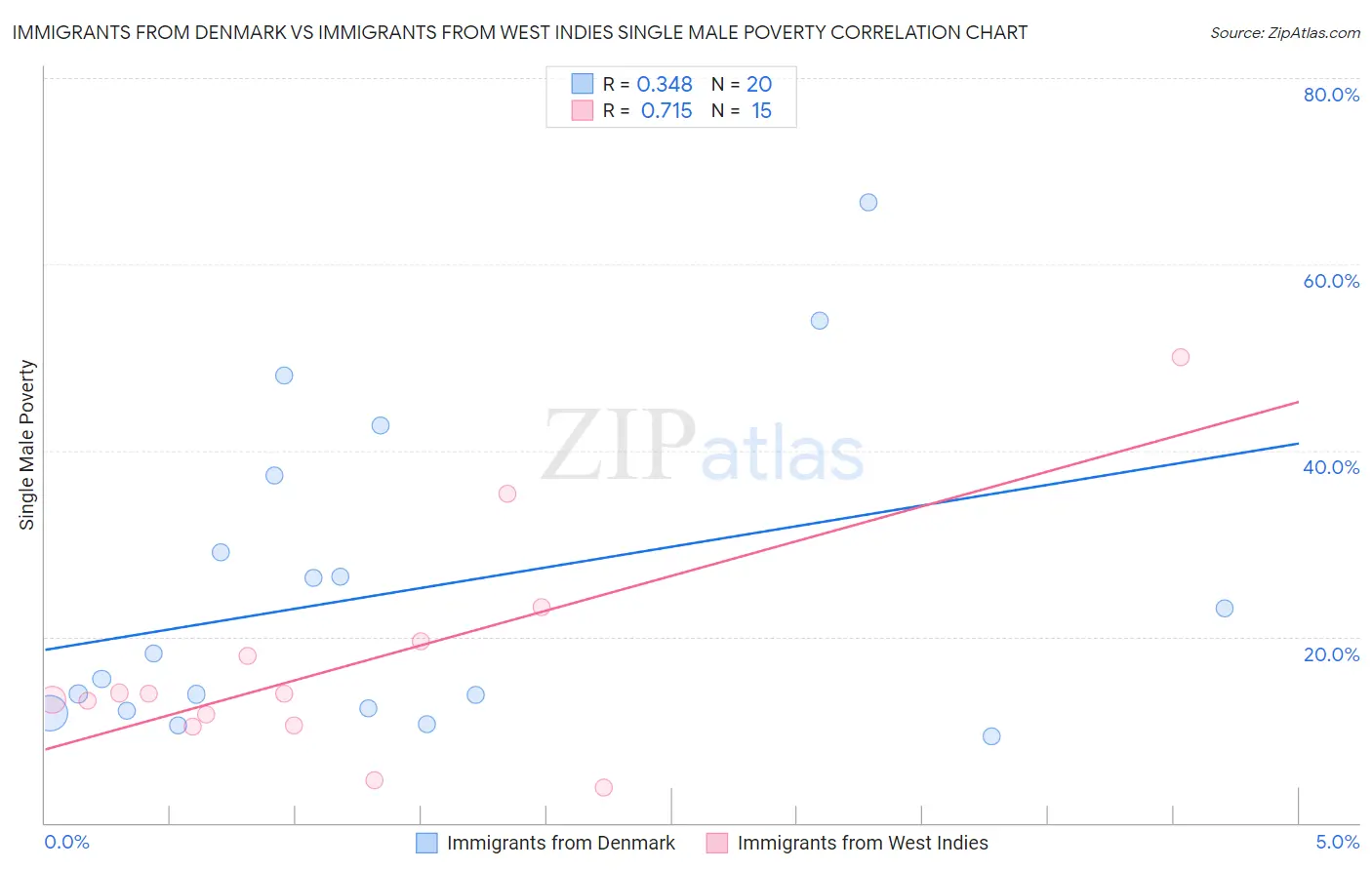 Immigrants from Denmark vs Immigrants from West Indies Single Male Poverty
