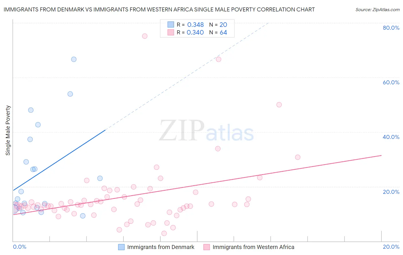 Immigrants from Denmark vs Immigrants from Western Africa Single Male Poverty