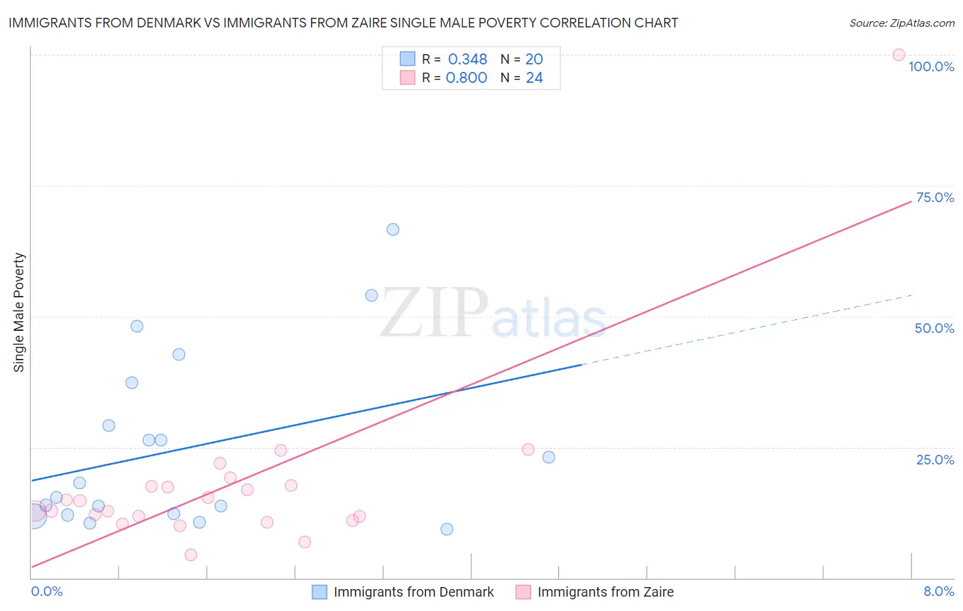 Immigrants from Denmark vs Immigrants from Zaire Single Male Poverty