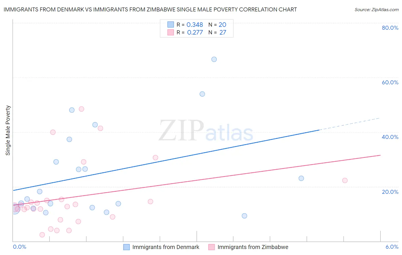 Immigrants from Denmark vs Immigrants from Zimbabwe Single Male Poverty