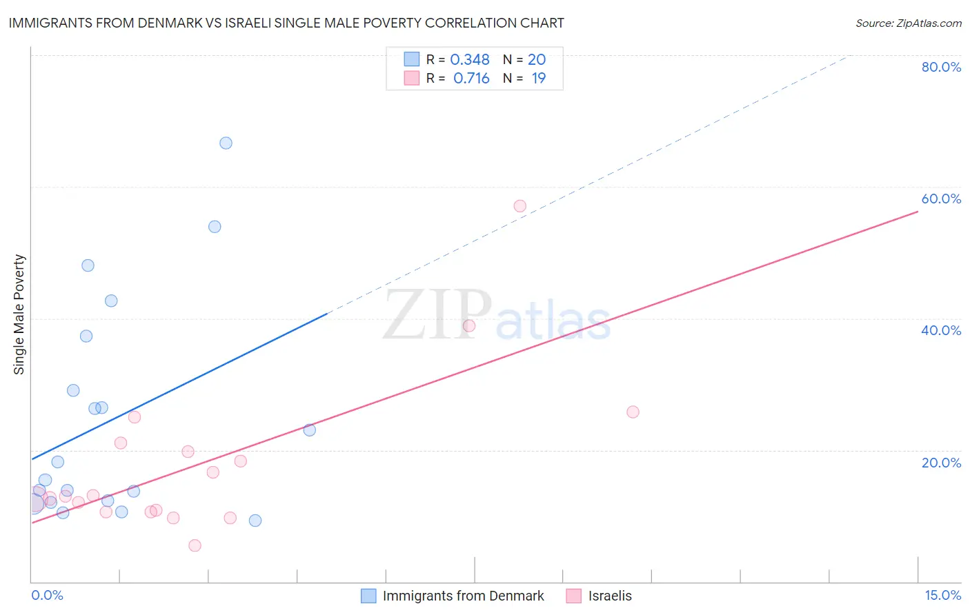 Immigrants from Denmark vs Israeli Single Male Poverty