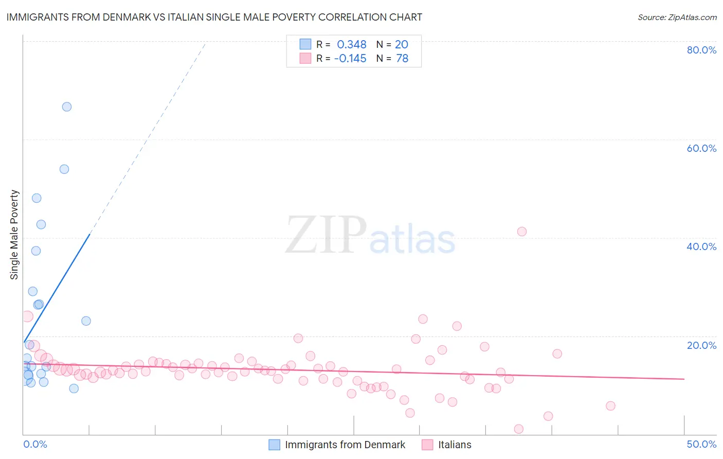 Immigrants from Denmark vs Italian Single Male Poverty