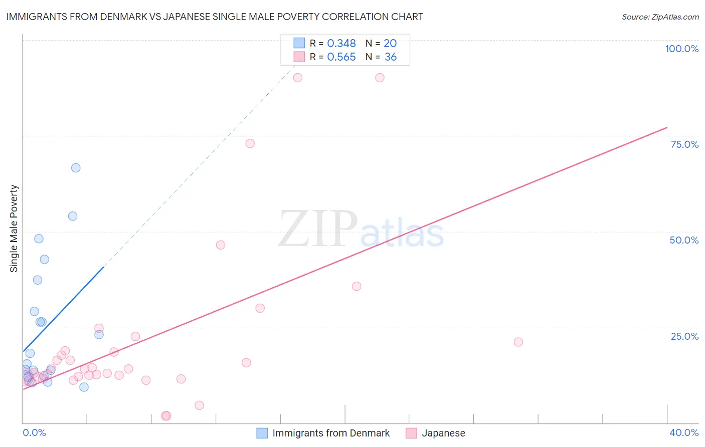Immigrants from Denmark vs Japanese Single Male Poverty