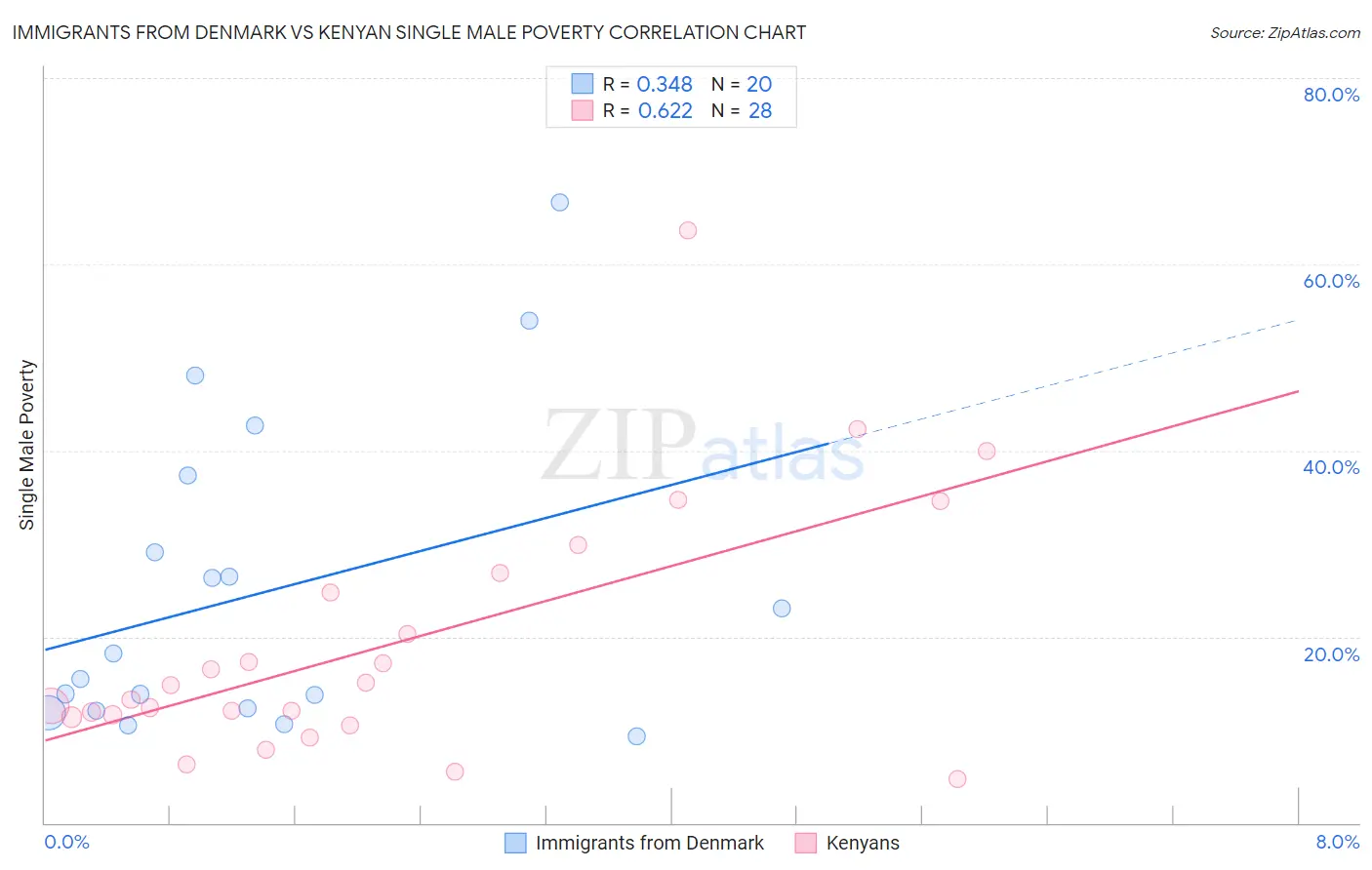 Immigrants from Denmark vs Kenyan Single Male Poverty