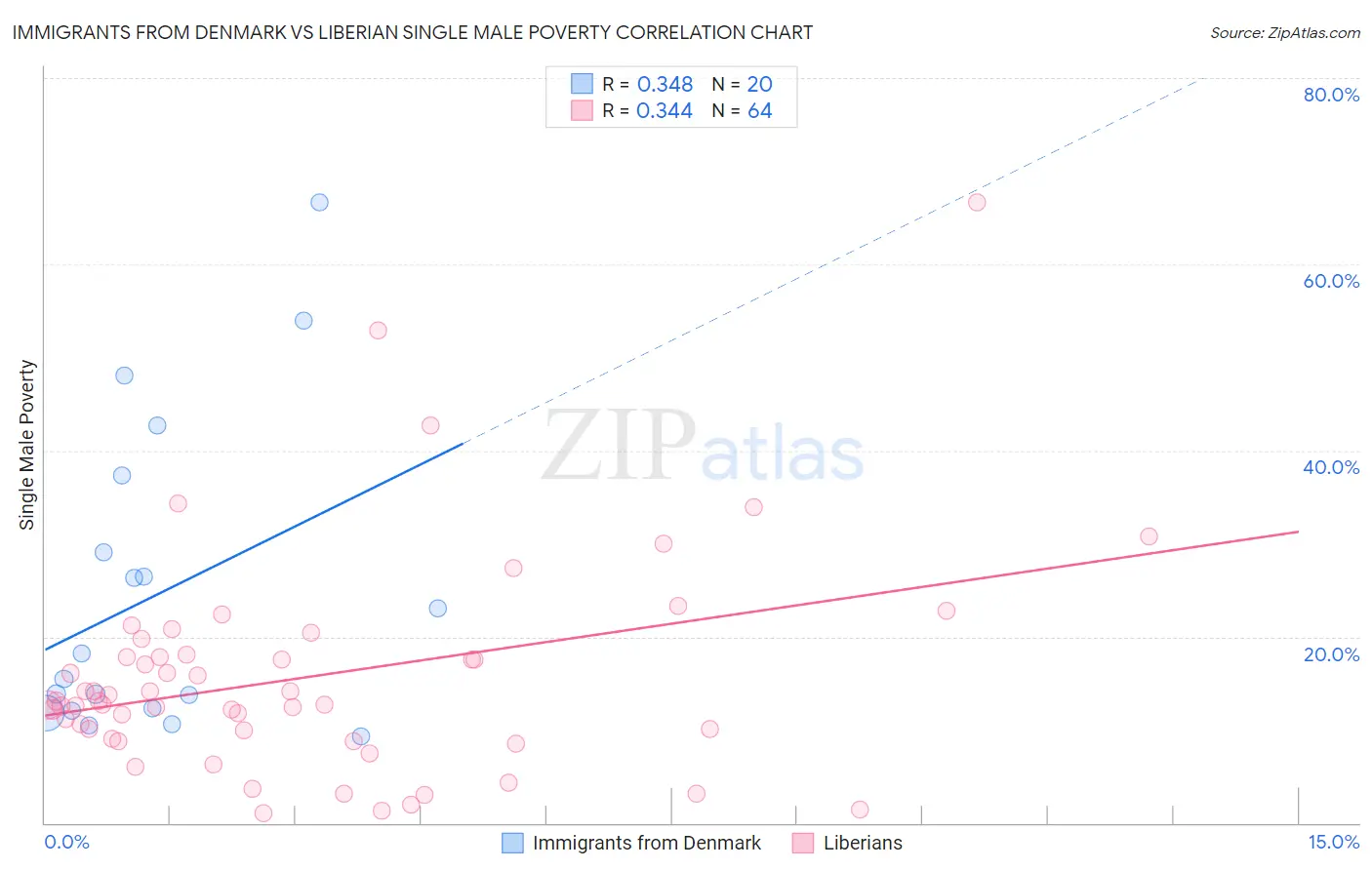 Immigrants from Denmark vs Liberian Single Male Poverty
