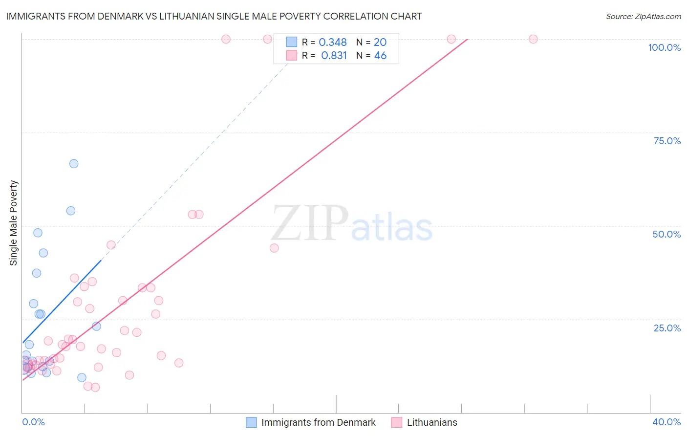 Immigrants from Denmark vs Lithuanian Single Male Poverty