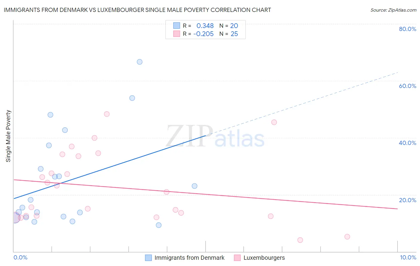 Immigrants from Denmark vs Luxembourger Single Male Poverty
