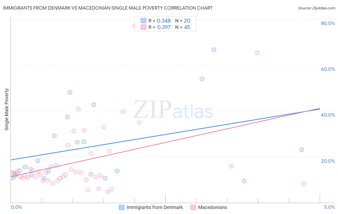 Immigrants from Denmark vs Macedonian Single Male Poverty