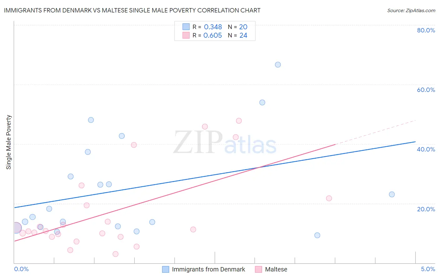 Immigrants from Denmark vs Maltese Single Male Poverty