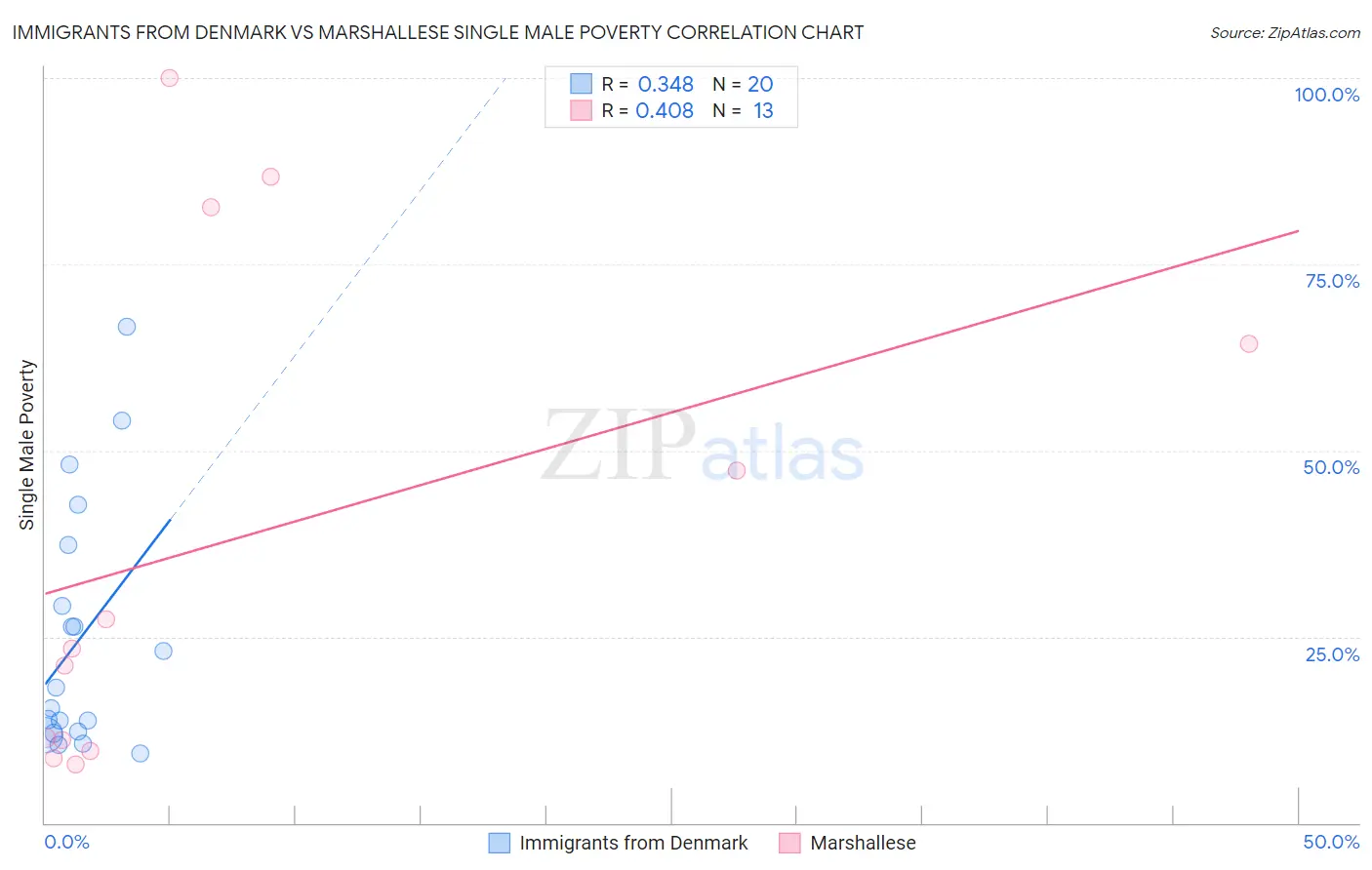 Immigrants from Denmark vs Marshallese Single Male Poverty