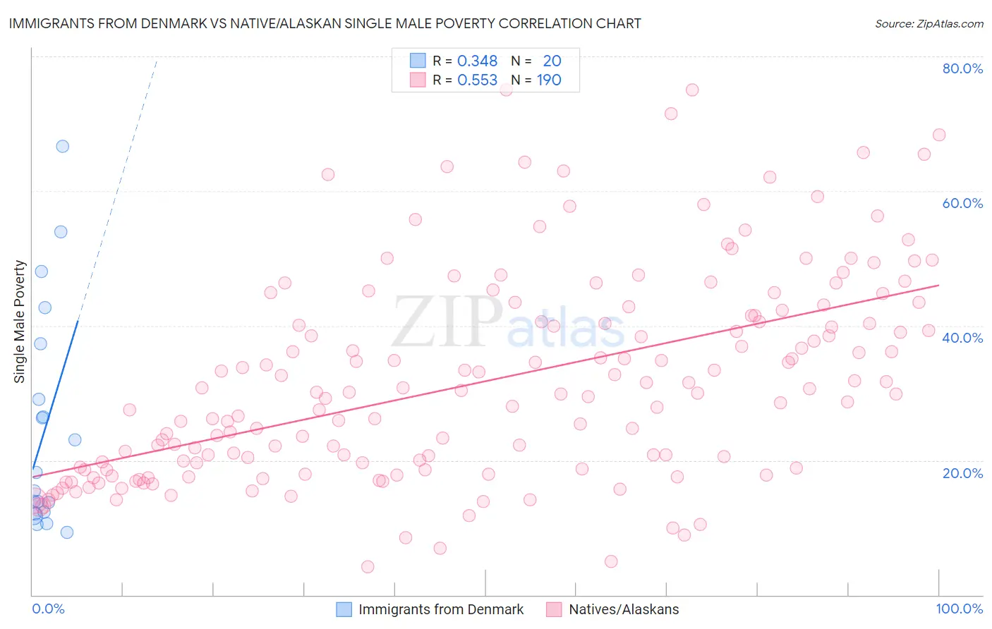 Immigrants from Denmark vs Native/Alaskan Single Male Poverty