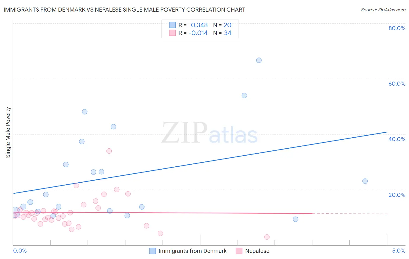 Immigrants from Denmark vs Nepalese Single Male Poverty