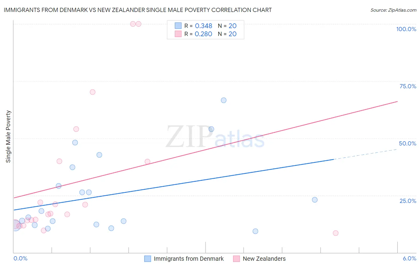 Immigrants from Denmark vs New Zealander Single Male Poverty