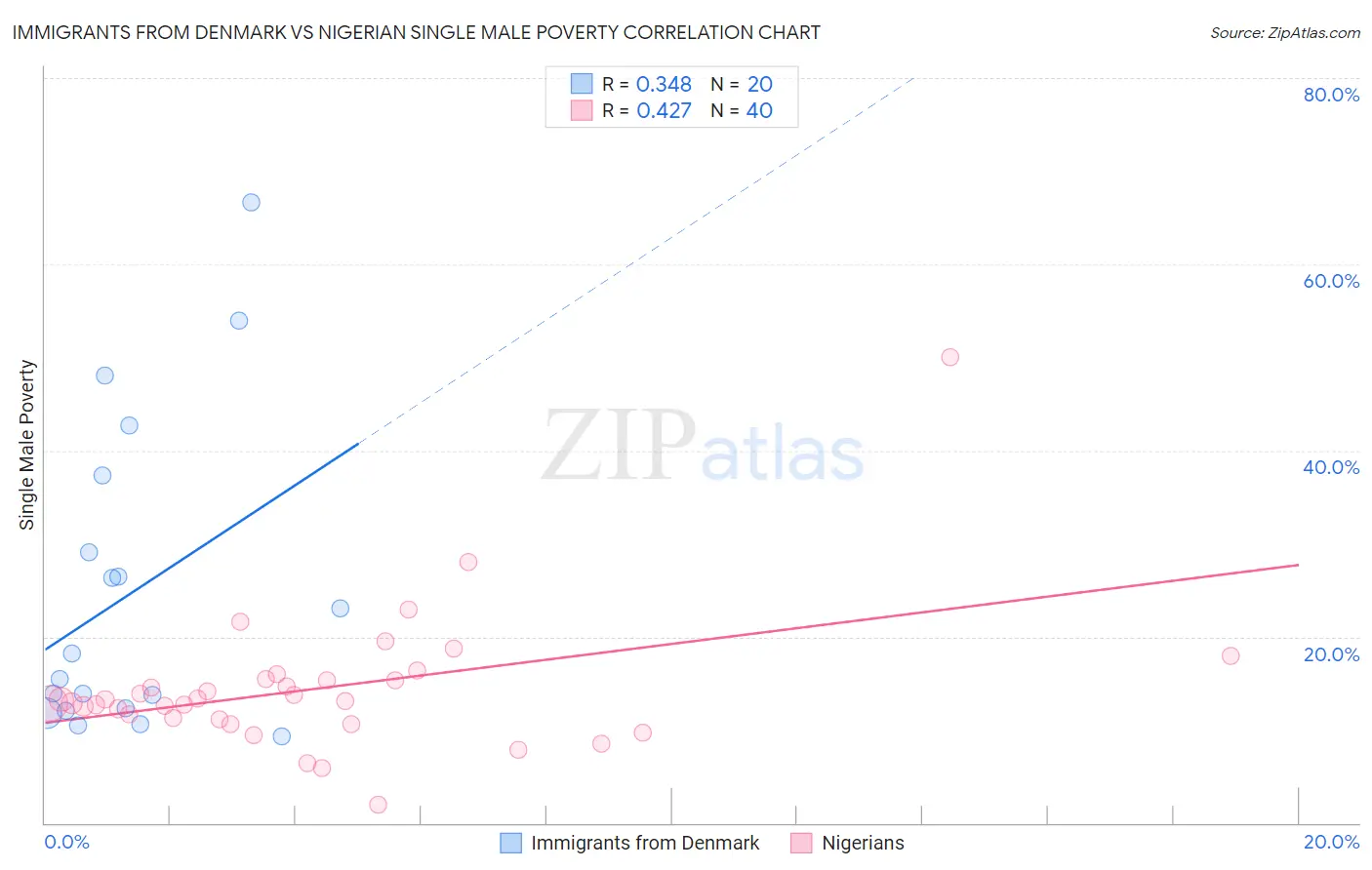 Immigrants from Denmark vs Nigerian Single Male Poverty