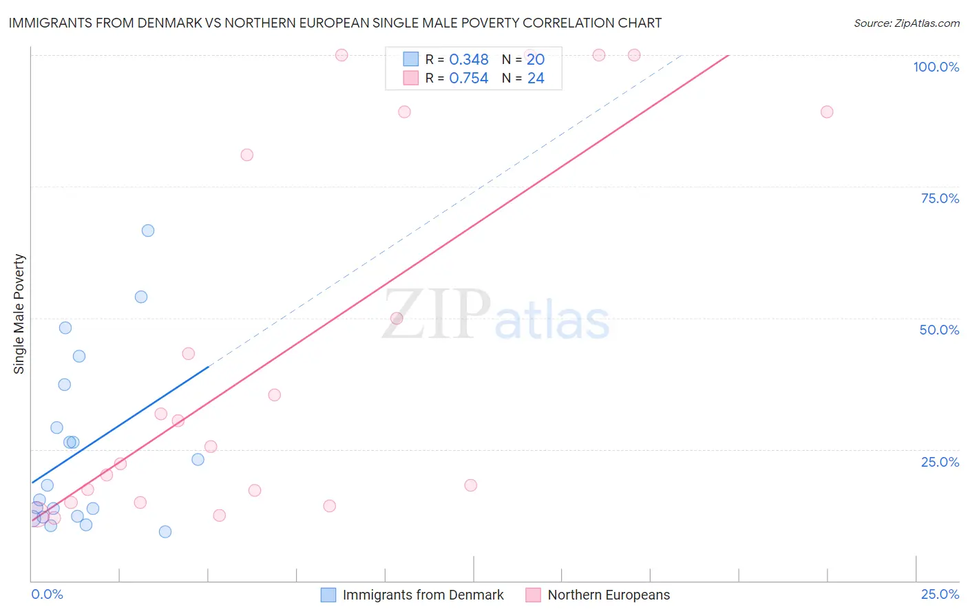 Immigrants from Denmark vs Northern European Single Male Poverty