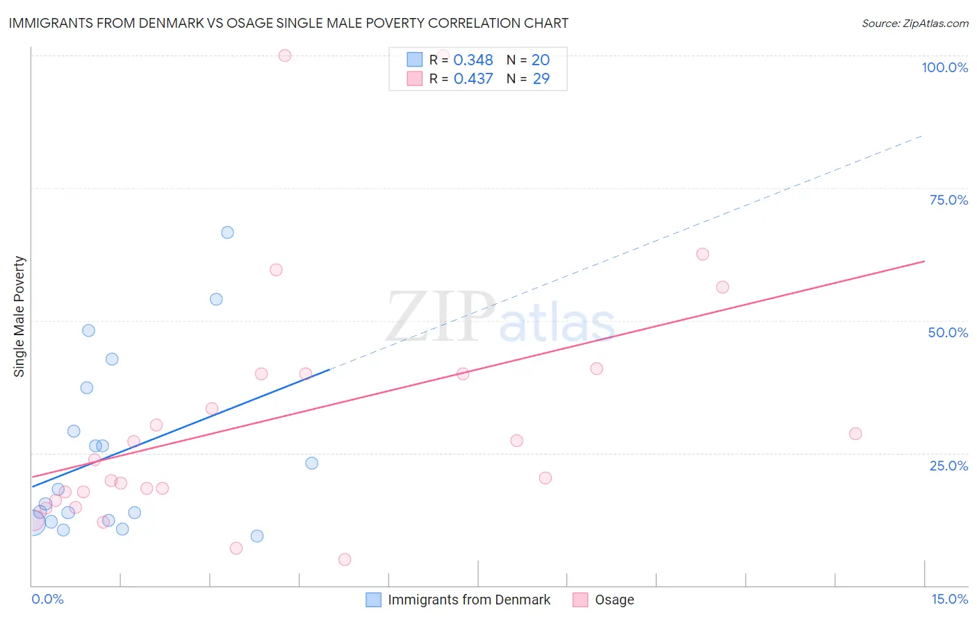 Immigrants from Denmark vs Osage Single Male Poverty