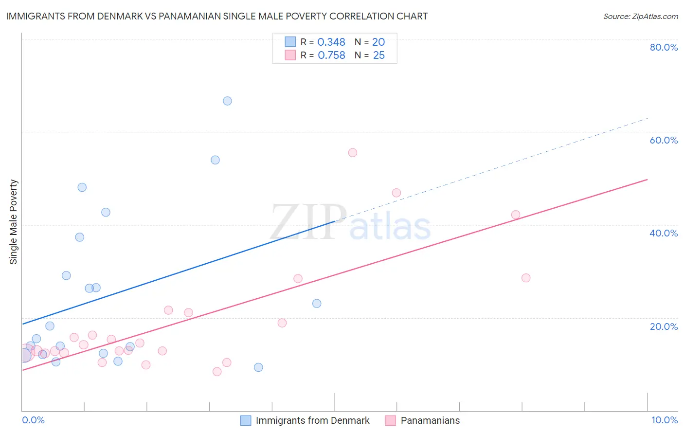 Immigrants from Denmark vs Panamanian Single Male Poverty