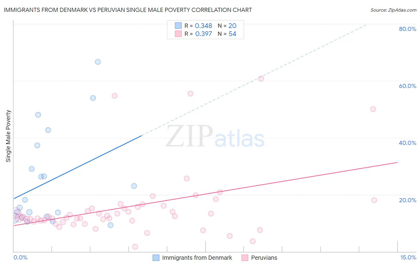 Immigrants from Denmark vs Peruvian Single Male Poverty