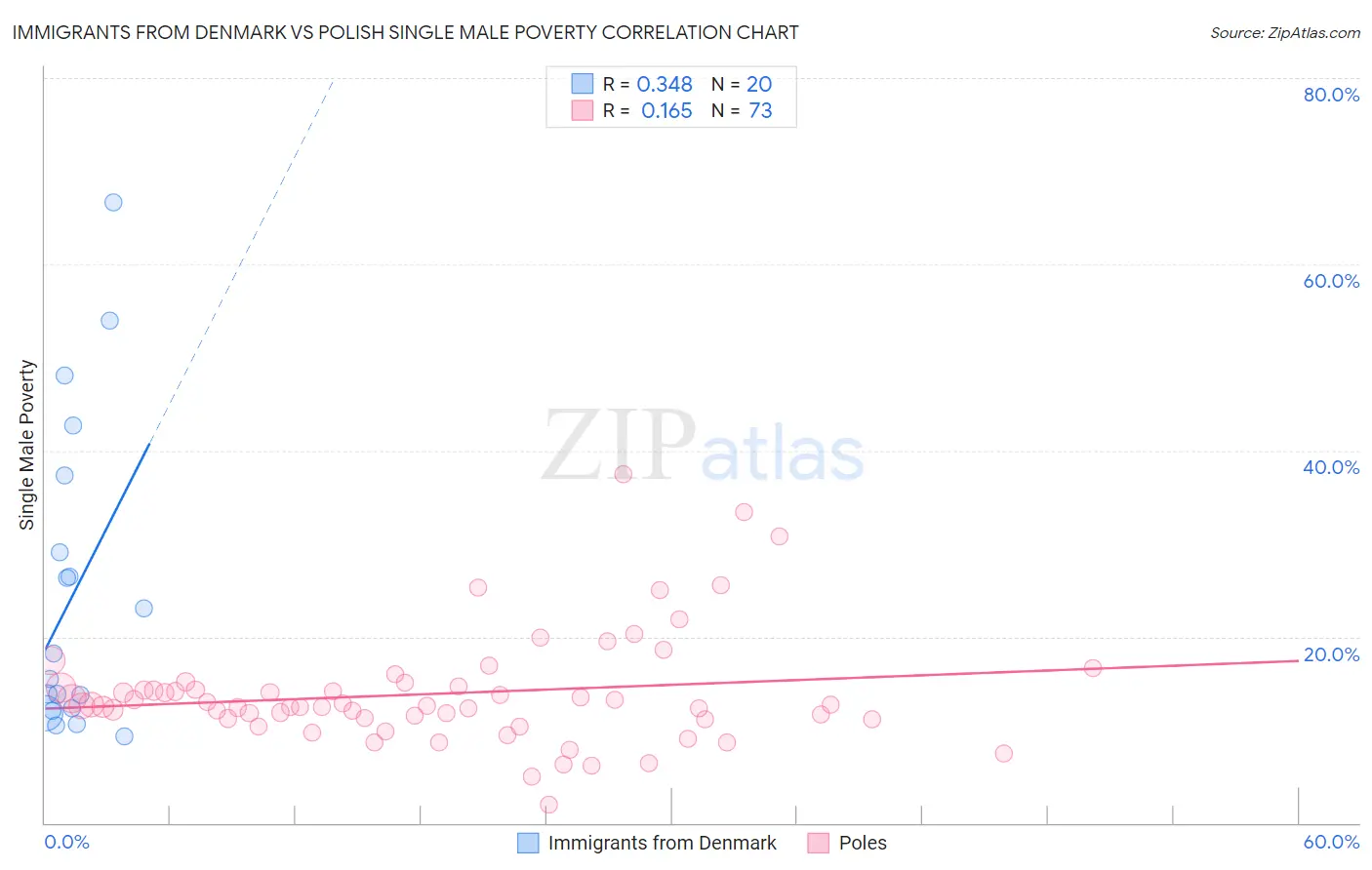 Immigrants from Denmark vs Polish Single Male Poverty