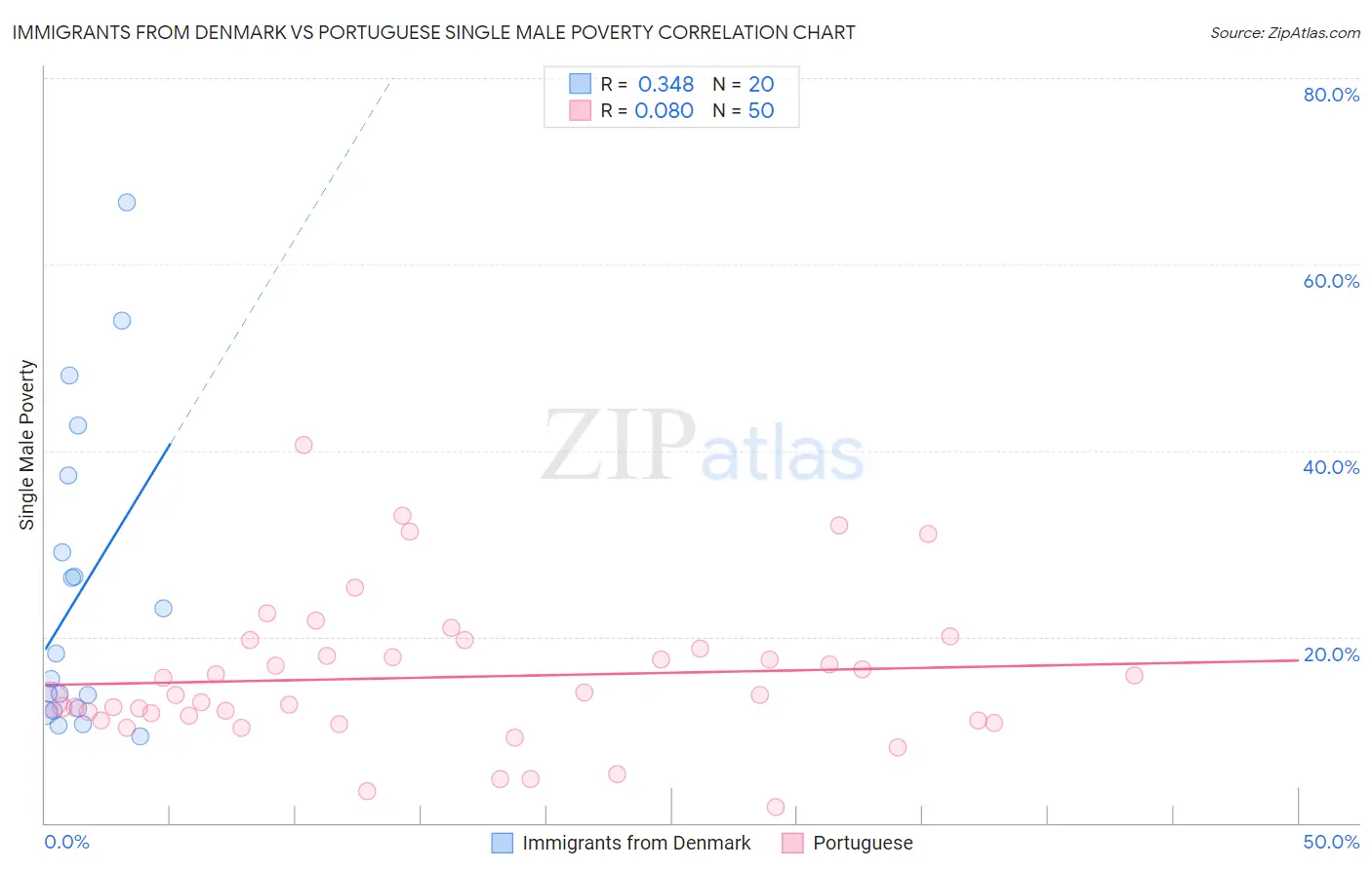 Immigrants from Denmark vs Portuguese Single Male Poverty