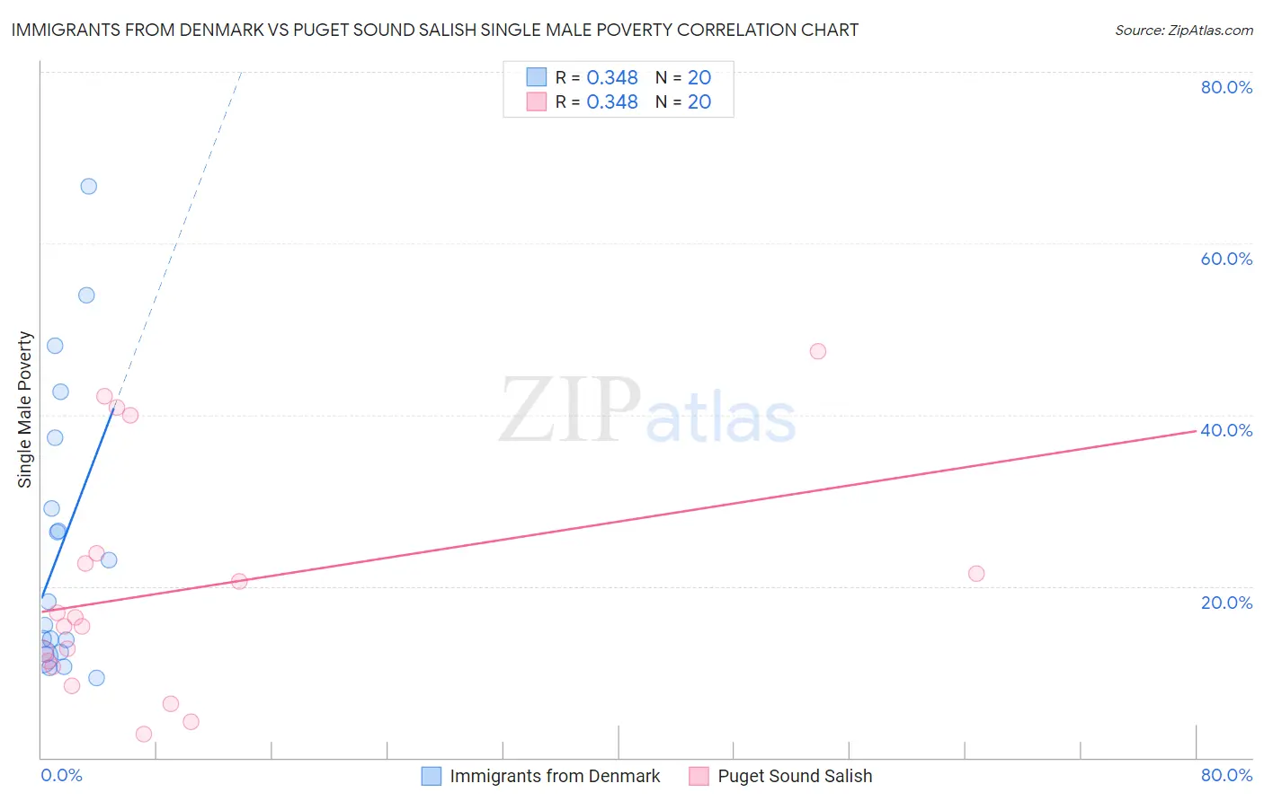 Immigrants from Denmark vs Puget Sound Salish Single Male Poverty