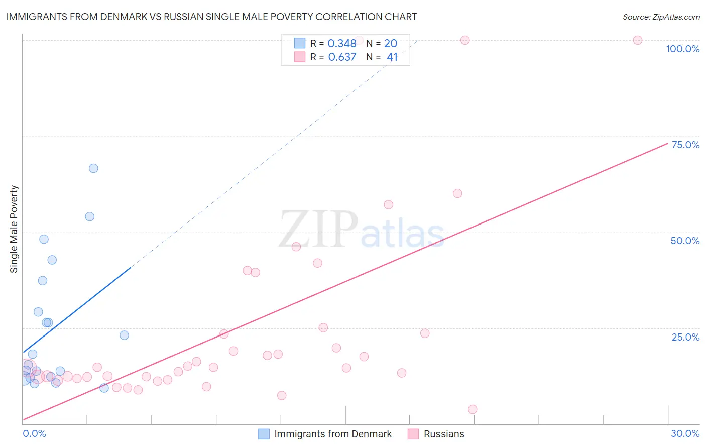 Immigrants from Denmark vs Russian Single Male Poverty