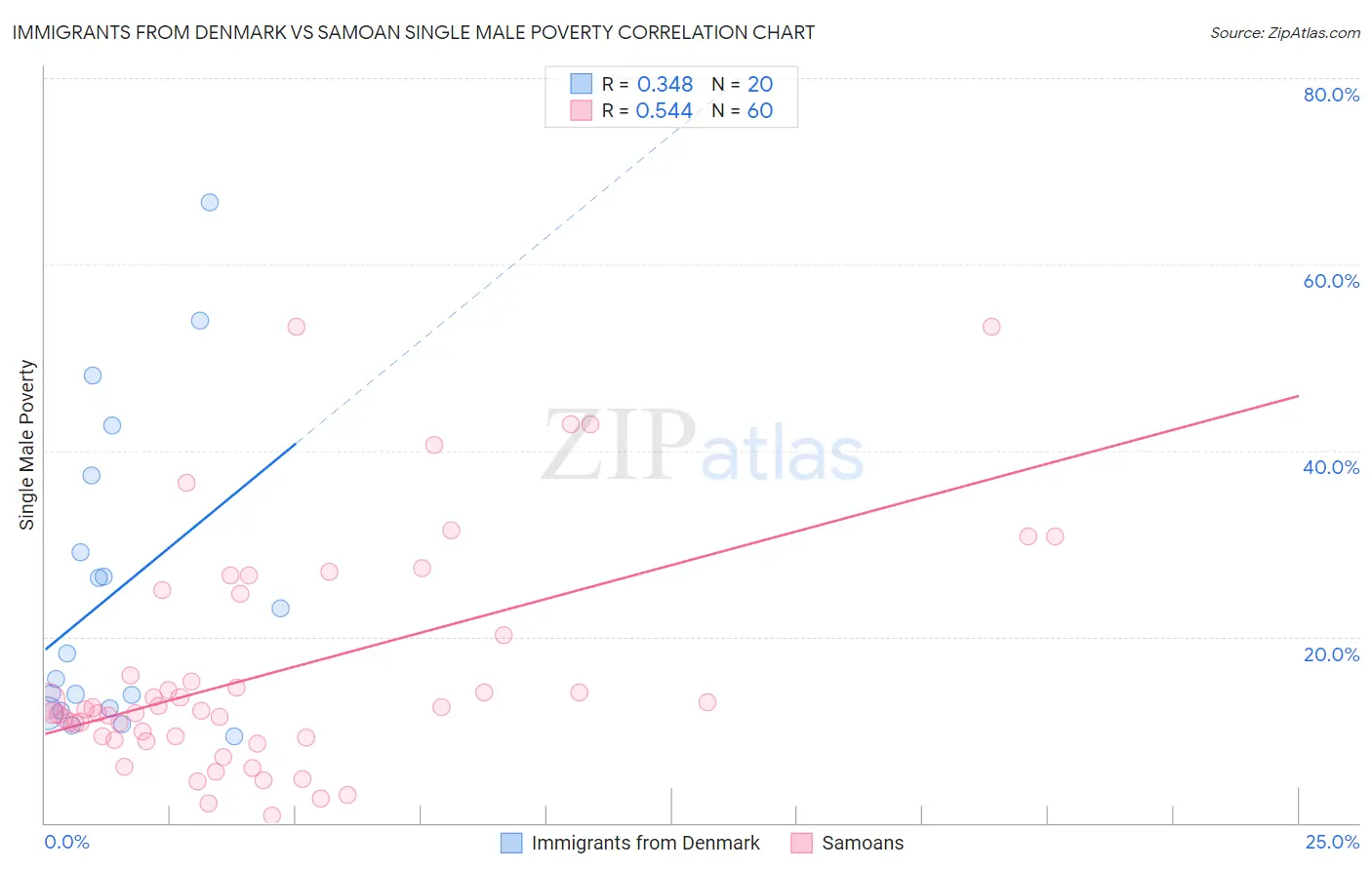 Immigrants from Denmark vs Samoan Single Male Poverty